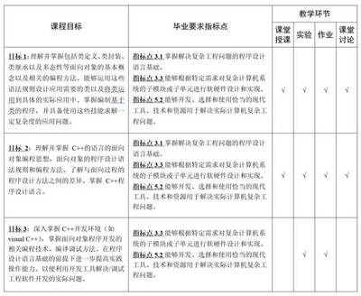 專業(yè)認證視角下的C++課程教與學(xué) 計算機軟硬件技術(shù)開發(fā)的教學(xué)大綱設(shè)計