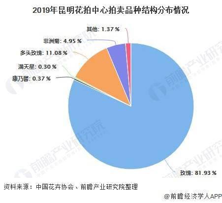2020年云南省花卉行業發展現狀分析 產值規模增幅創歷史新高