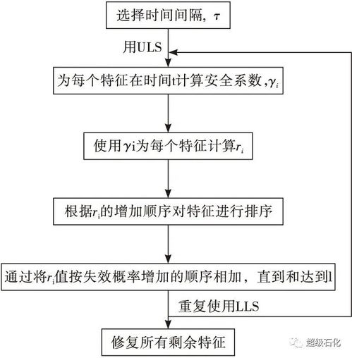 基于可靠性的腐蝕評價準則開發(fā)及其在石油管工程中的應用